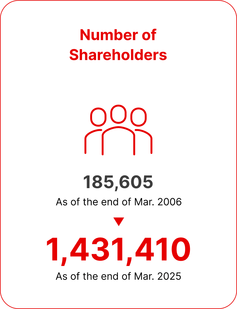 Number of Shareholders
