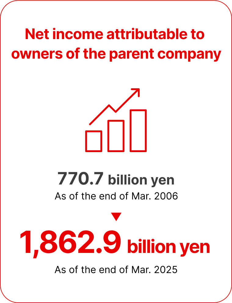 Net income attributable to owners of the parent company