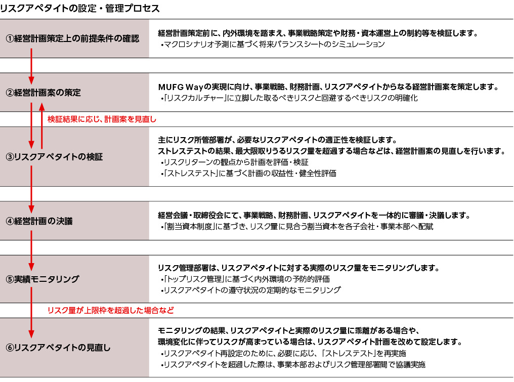 リスク・アペタイトの設定・管理プロセス