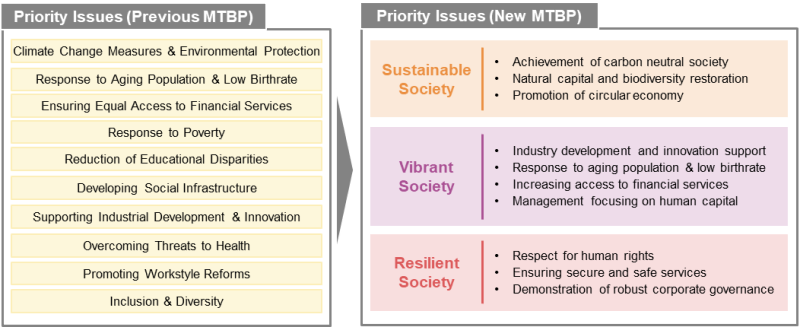 priority issues in our sustainability management