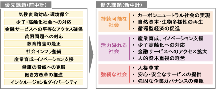 サステナビリティ経営における優先課題