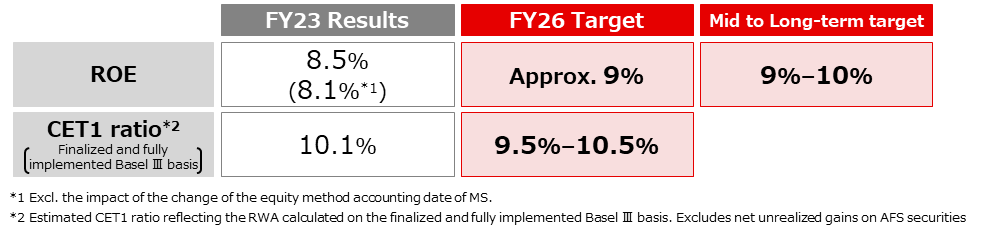 Target for ROE / Capital management