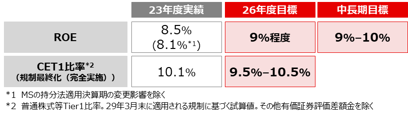 ROE目標・資本運営のターゲット