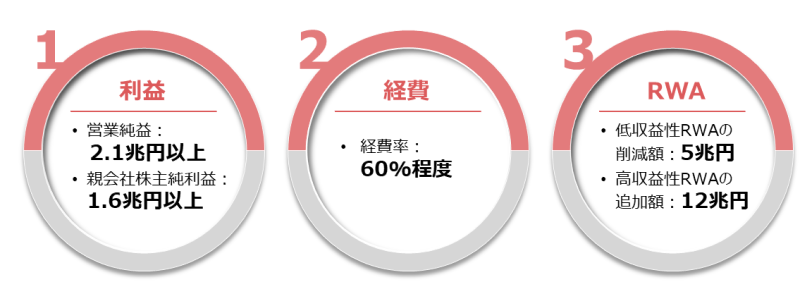 ROE目標達成に向けた3つのドライバー