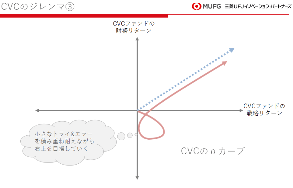 CVCのジレンマ シグマカーブ