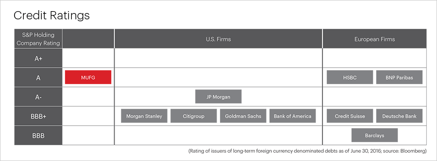 Credit Ratings