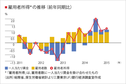 雇用者所得の推移（前年同期比）