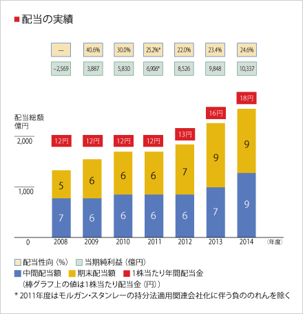 配当の実績・予想