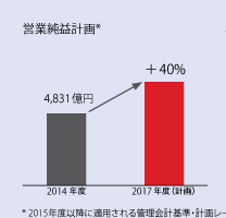 営業純益計画