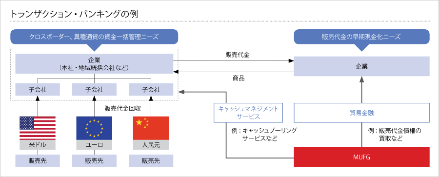 トランザクション・バンキングの例