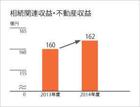 相続関連収益・不動産収益