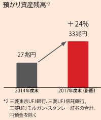 預かり資産残高
