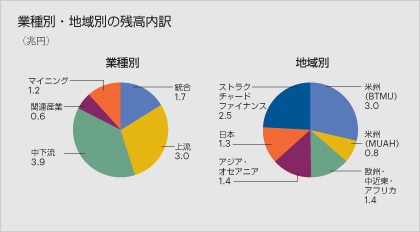 業種別・地域別の残高内訳