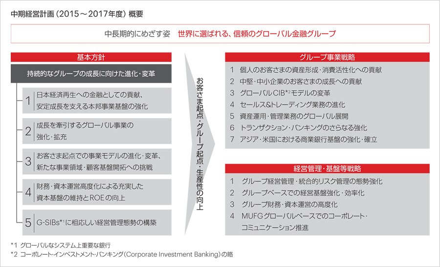 中期経営計画（2015～2017年度）概要