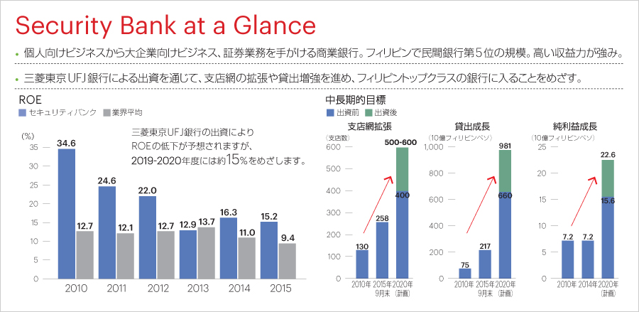Security Bank at a Glance