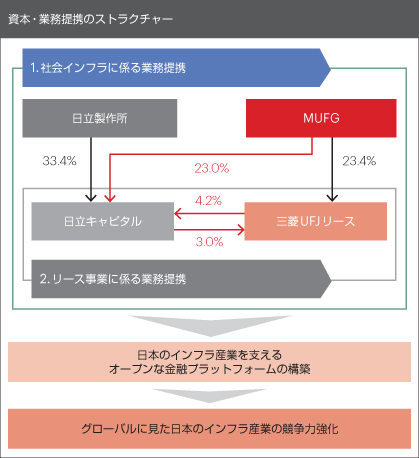 資本・業務提携のストラクチャー