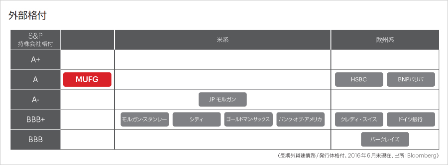 外部格付